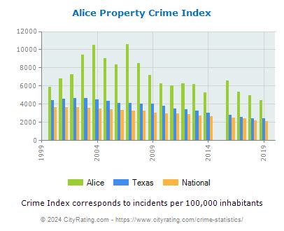 crime in alice texas